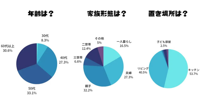 ウォーターサーバー利用者アンケート