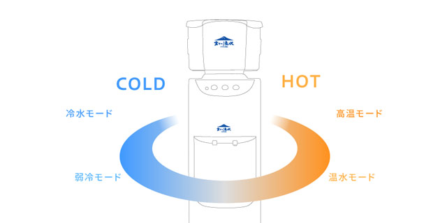 富士の湧水　4段階の温度設定