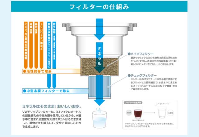 ナチュラルドリップ製法で安心・安全な水が使える