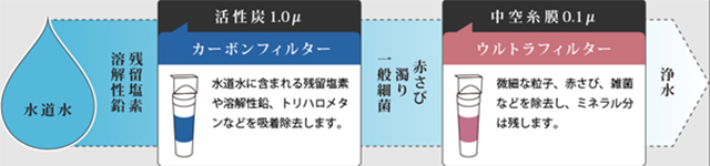 2種類のフィルターで水道水をしっかりろ過