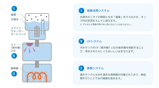 独自のトリプルクリーンシステムで清潔