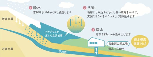 バナジウム・シリカなどのミネラル豊富な富士山の天然水