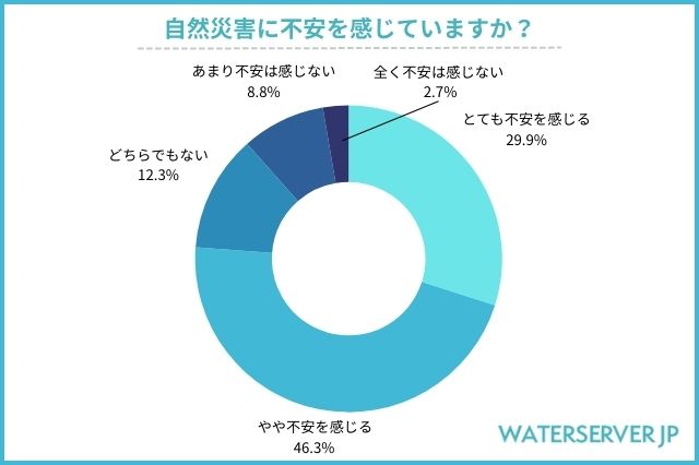 自然災害に不安を感じていますか？