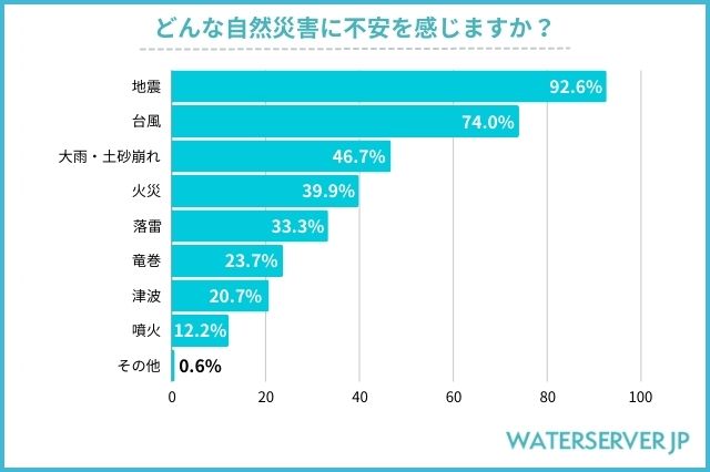 どんな自然災害に不安を感じていますか？