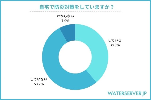 自宅で防災対策をしていますか？