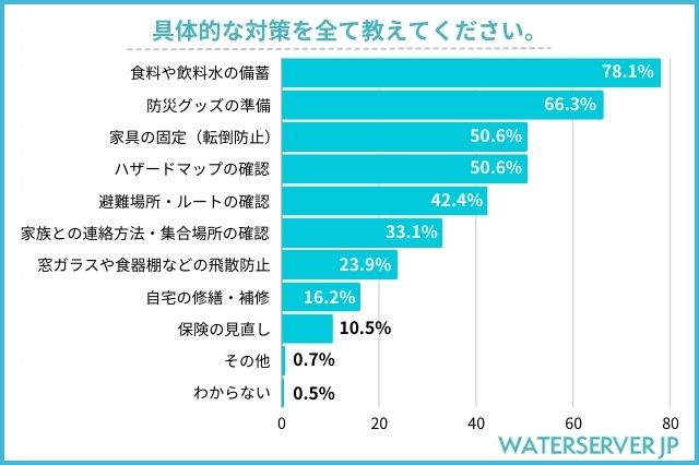 具体的な対策を全て教えてください。