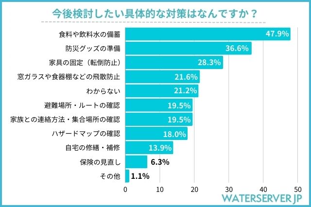 今後検討したい具体的な対策はなんですか？