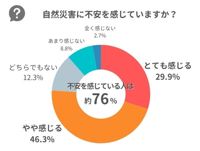 自然災害に不安を感じていますか?