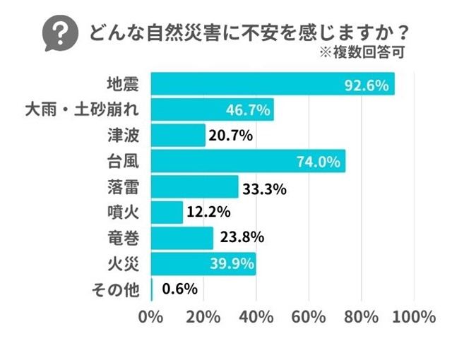 どんな自然災害に不安を感じますか?