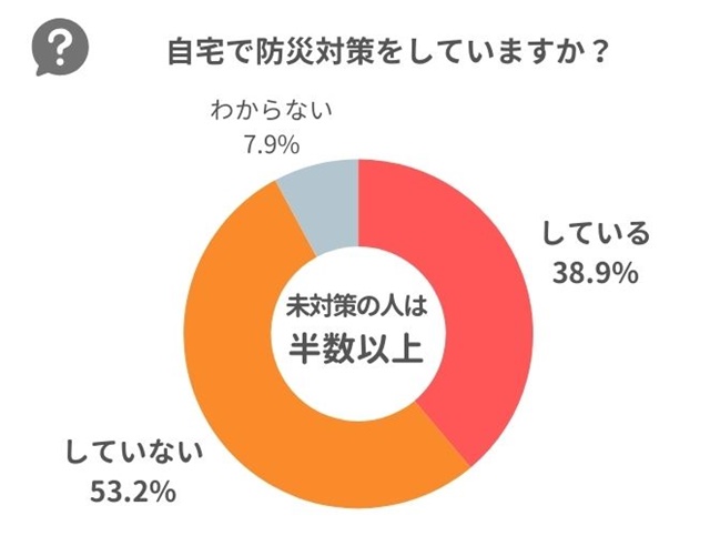 自宅で防災対策をしていますか?