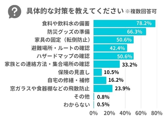 具体的な対策を全て教えてください。