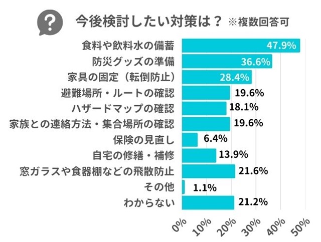今後検討したい具体的な対策はなんですか?
