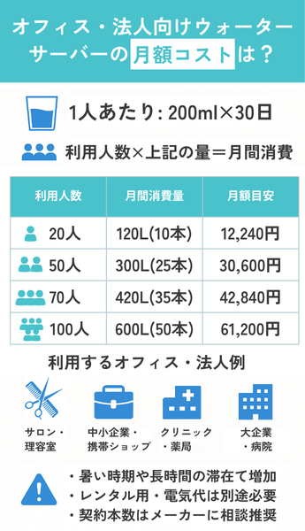 オフィス・法人向けウォーターサーバーのコスト、どのくらいかかる?