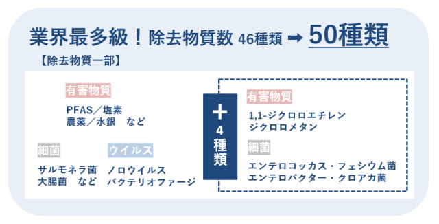 エブリィフレシャス カートリッジ除去物質数50種類へ拡大 イメージ